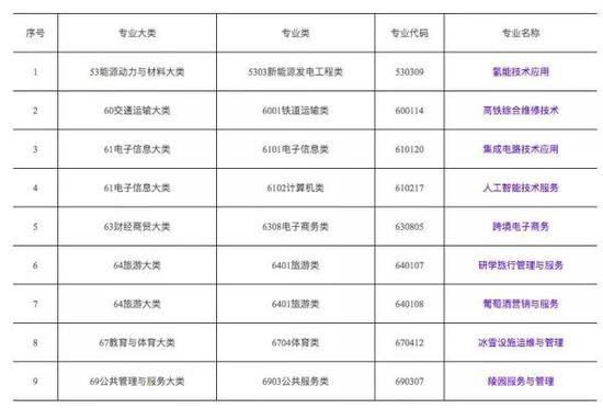 教育部新增9个新专业：培养目标及就业分析