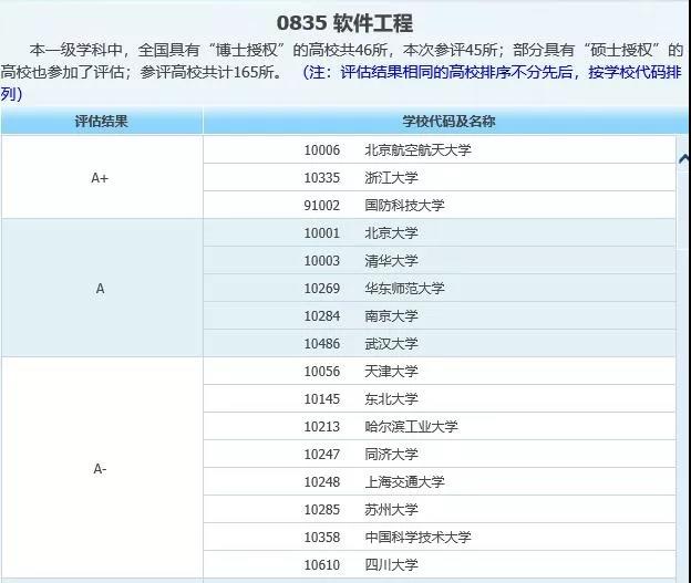 软件工程专业纠结择校？可别错过这4所院校