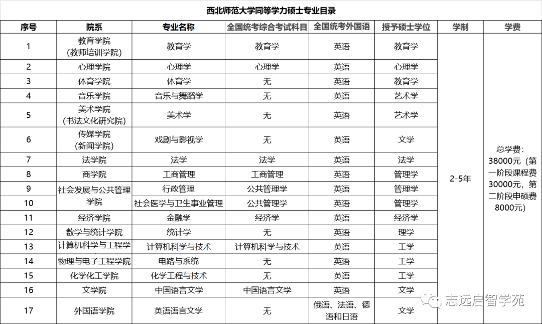 西北师范大学同等学力申请硕士学位招生简章
