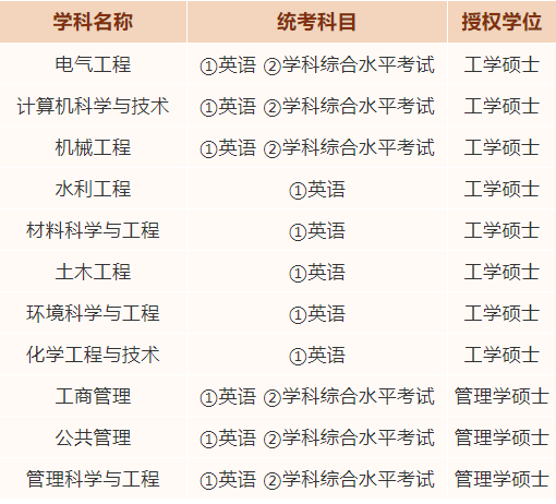 理工科申硕福利来了，同等学力申硕，工学硕士，部分专业只考英语！