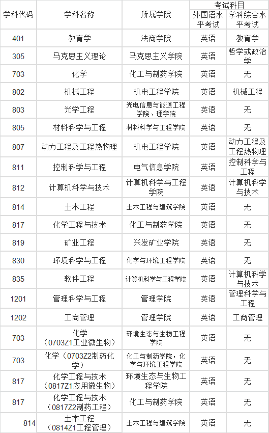 武汉工程大学同等学力申硕招生简章