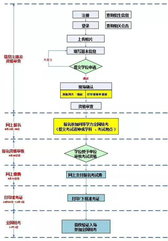 2020年同等学力申硕统考网报开始啦！