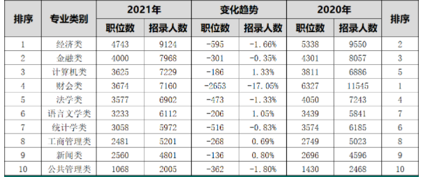 2021国考热门专业出炉！想进体制内，大学重点考虑这些专业！