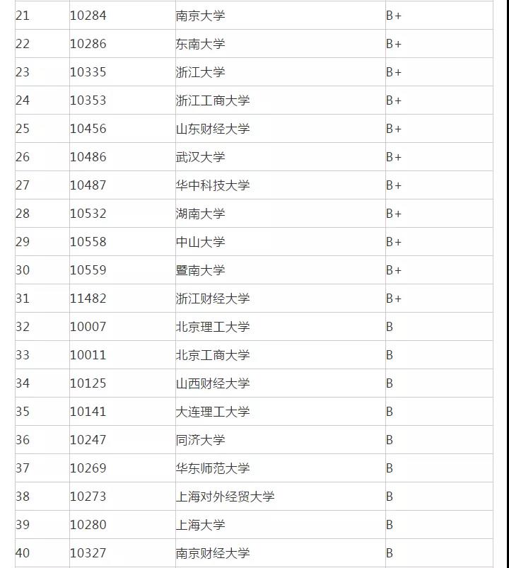 22考研丨金融学专业院校排名