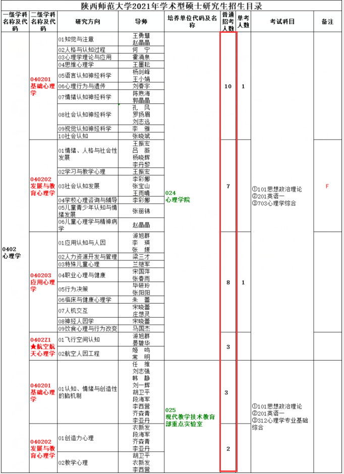 心理学考研 | 2021年陕西师范大学心理学学硕招生情况简析